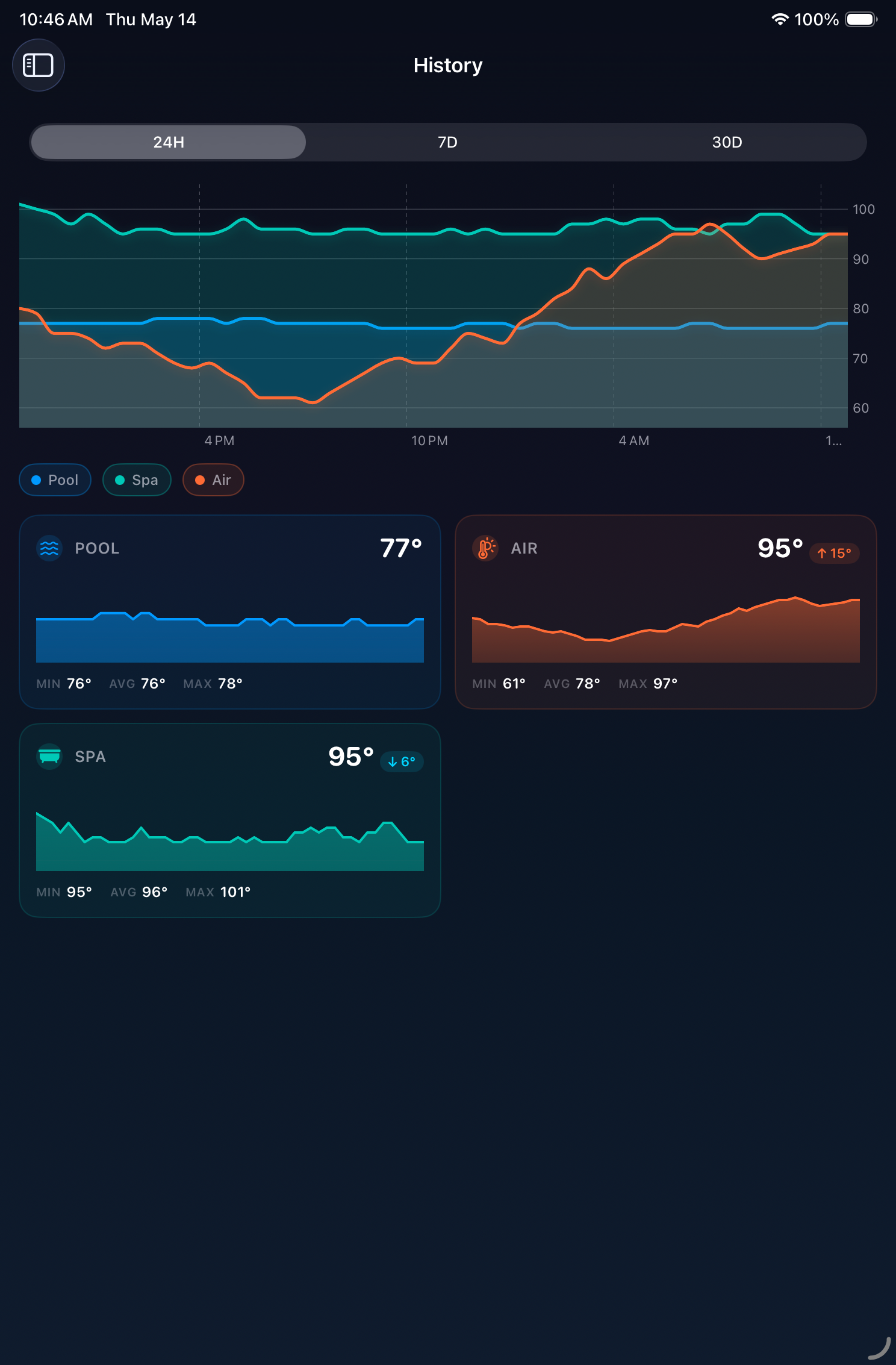 PoolLogic history chart on iPad